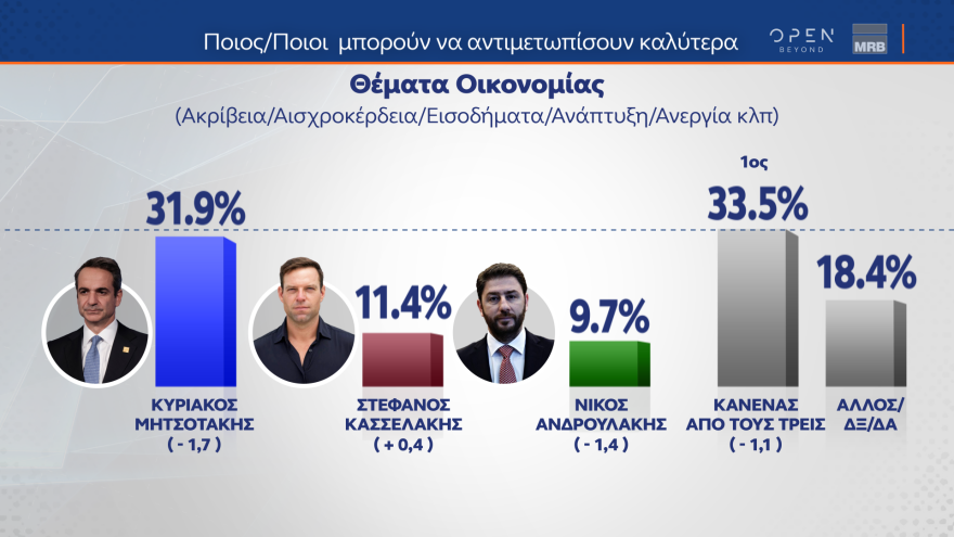 Δημοσκόπηση MRB: Ναι στα μη κρατικά πανεπιστήμια λέει το 55,1% - Συμφωνεί το 52,3% του ΠΑΣΟΚ