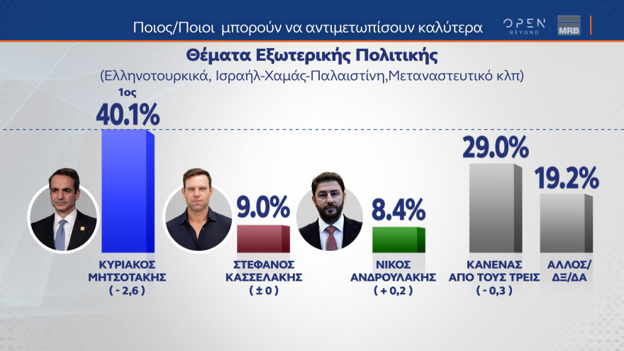 Δημοσκόπηση MRB: Ναι στα μη κρατικά πανεπιστήμια λέει το 55,1% - Συμφωνεί το 52,3% του ΠΑΣΟΚ