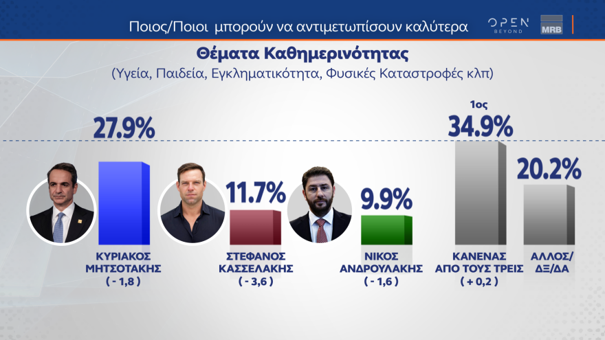 Δημοσκόπηση MRB: Ναι στα μη κρατικά πανεπιστήμια λέει το 55,1% - Συμφωνεί το 52,3% του ΠΑΣΟΚ