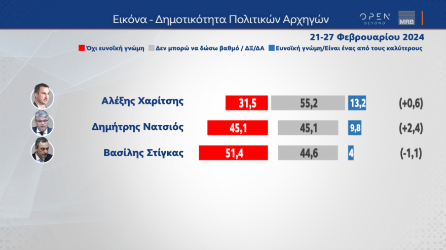 Δημοσκόπηση MRB: Ναι στα μη κρατικά πανεπιστήμια λέει το 55,1% - Συμφωνεί το 52,3% του ΠΑΣΟΚ