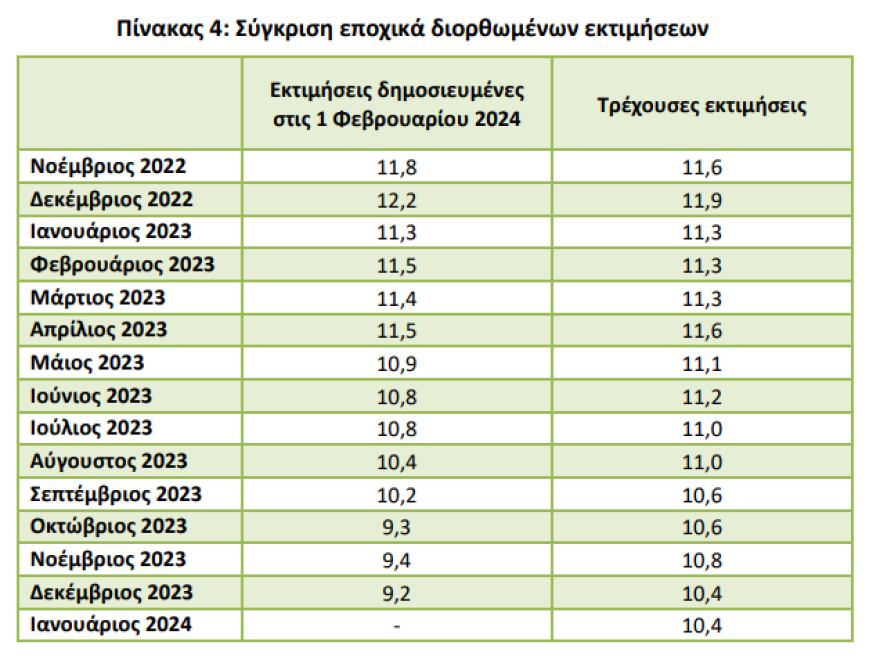 ΕΛΣΤΑΤ: Στο 10,4% η ανεργία τον Ιανουάριο