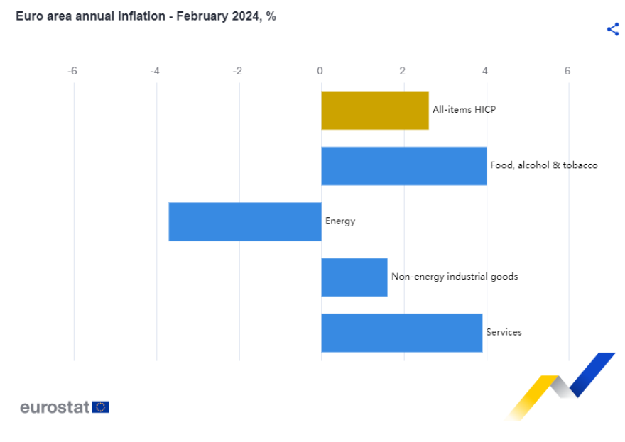 Eurostat: Στο 3,2% ο πληθωρισμός στην Ελλάδα το Φεβρουάριο – Στο 2,6% στην Ευρωζώνη