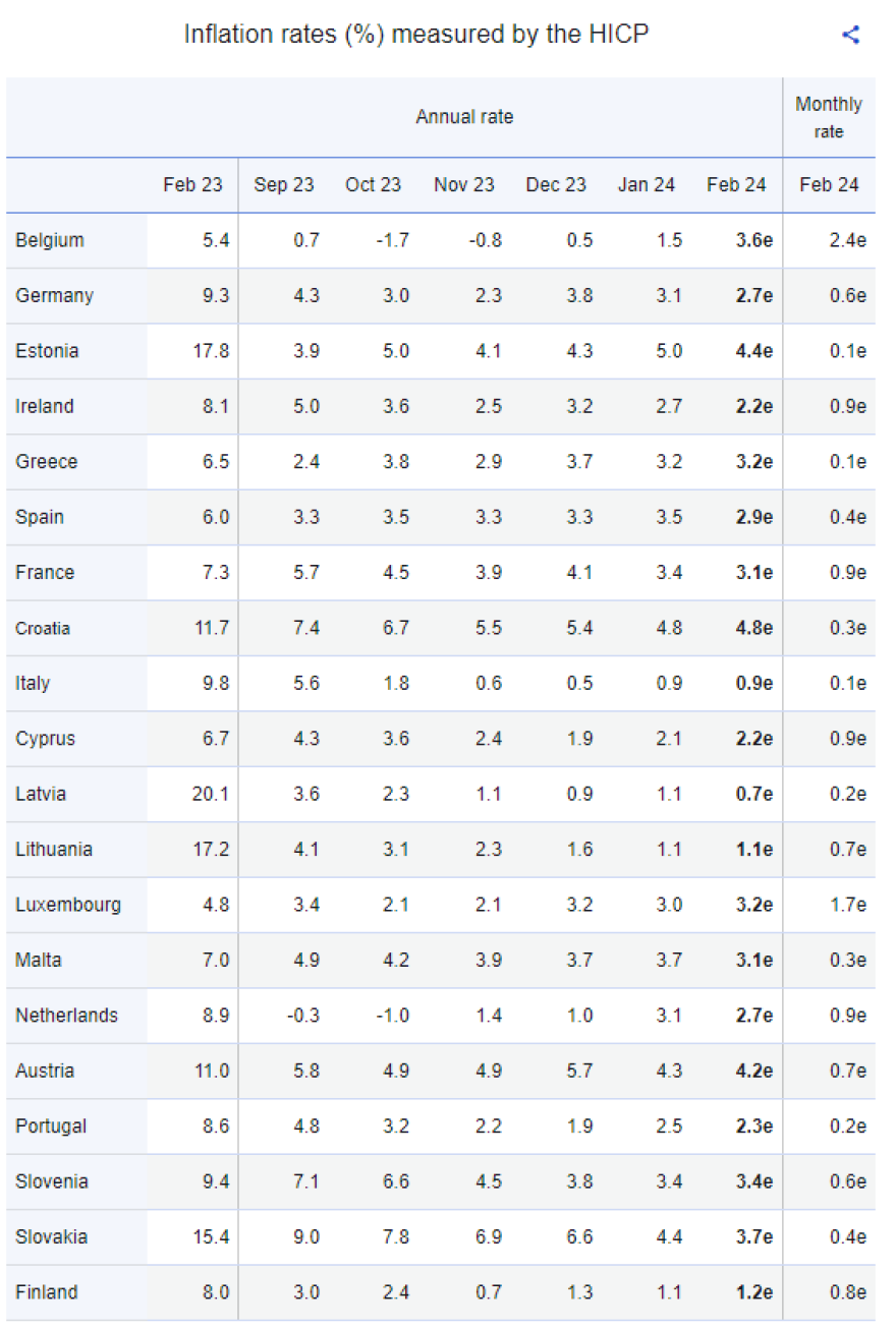 Eurostat: Στο 3,2% ο πληθωρισμός στην Ελλάδα το Φεβρουάριο – Στο 2,6% στην Ευρωζώνη