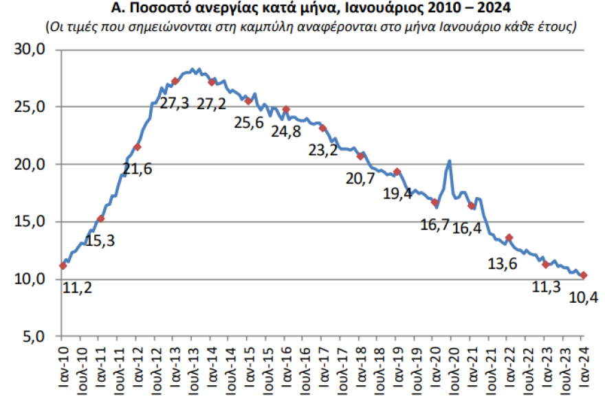 ΕΛΣΤΑΤ: Στο 10,4% η ανεργία τον Ιανουάριο