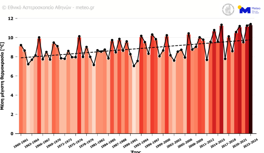 Copernicus: Ο χειμώνας του 2023-2024 ήταν ο θερμότερος όλων των εποχών στην Ελλάδα - Χάρτες του meteo
