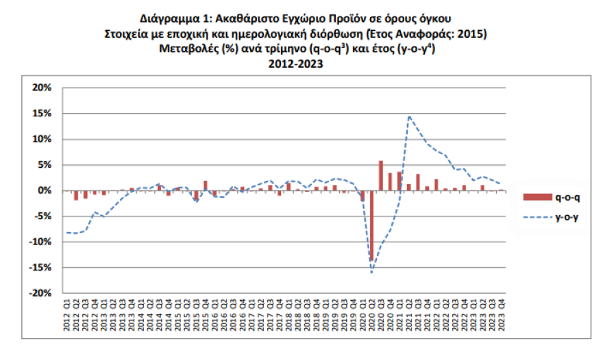 ΕΛΣΤΑΤ: Στο 2% διαμορφώθηκε η ανάπτυξη το 2023