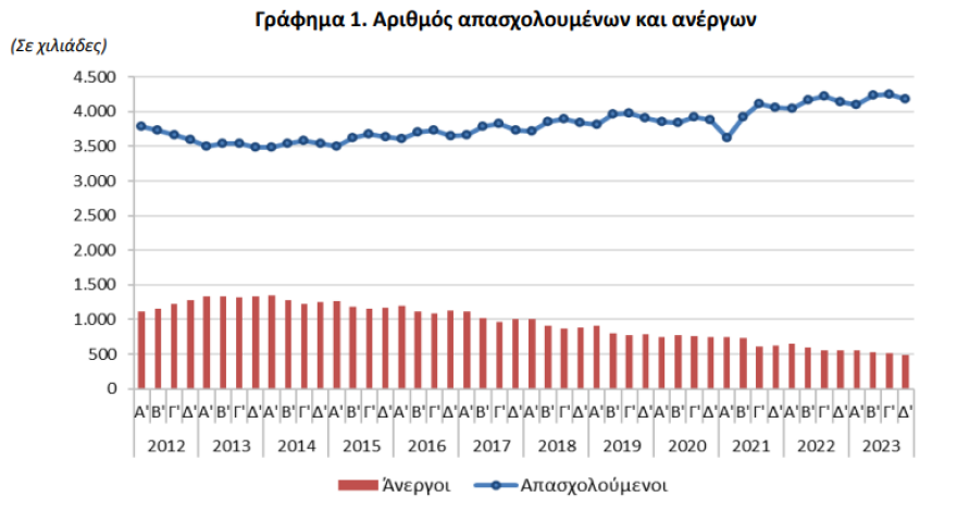 ΕΛΣΤΑΤ: Στο 10,5% υποχώρησε το ποσοστό ανεργίας το δ’ τρίμηνο του 2023