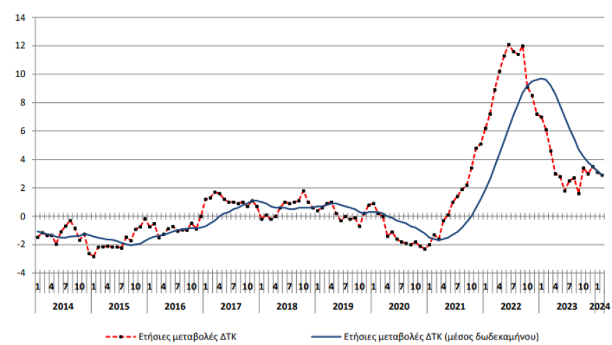 ΕΛΣΤΑΤ: Στο 2,9% υποχώρησε ο πληθωρισμός το Φεβρουάριο