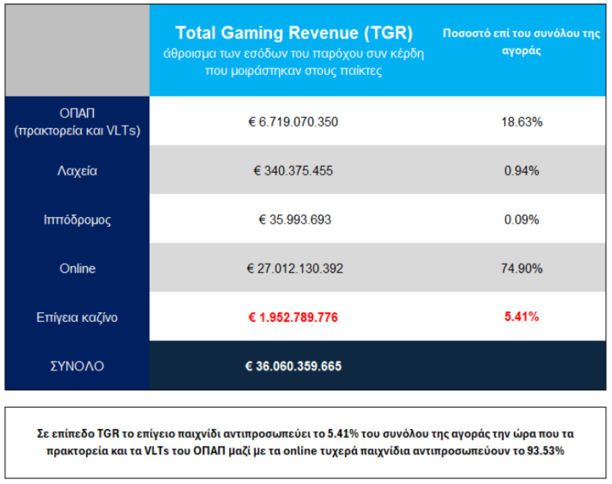 Online τζόγο παίζουν 7 στους 10 Έλληνες, μόνο το 5% πάει στα καζίνο