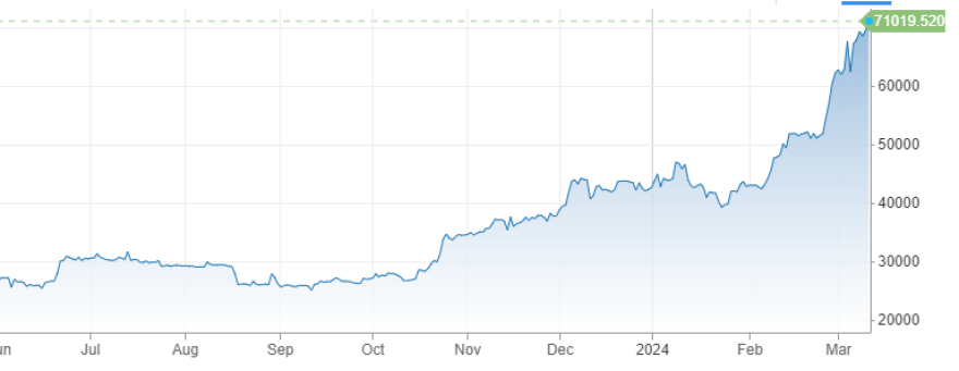 Bitcoin: Νέο ιστορικό ρεκόρ, ξεπέρασε και τα 71.000 δολάρια