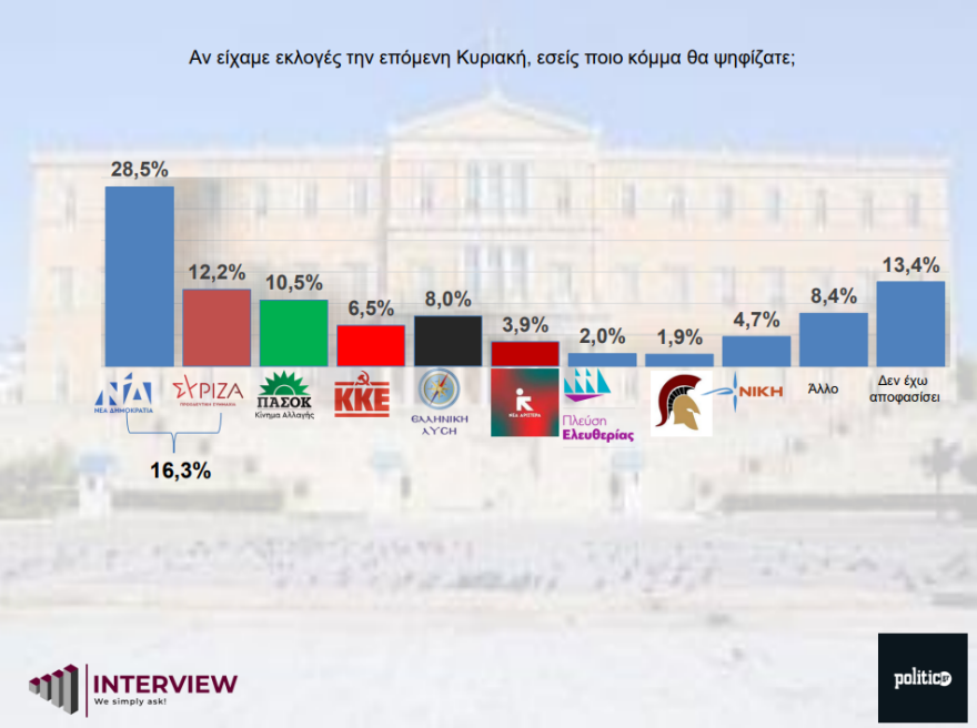Δημοσκόπηση Interview: Μπροστά με 16,3 μονάδες διαφορά η ΝΔ από τον ΣΥΡΙΖΑ,  τρίτο κόμμα το ΠΑΣΟΚ