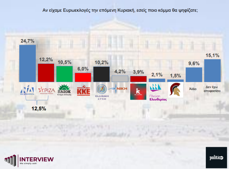 Δημοσκόπηση Interview: Μπροστά με 16,3 μονάδες διαφορά η ΝΔ από τον ΣΥΡΙΖΑ,  τρίτο κόμμα το ΠΑΣΟΚ