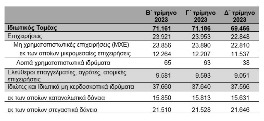 ΤτΕ: Μείωση κατά €1,72 δισ. στα δάνεια που διαχειρίζονται οι servicers