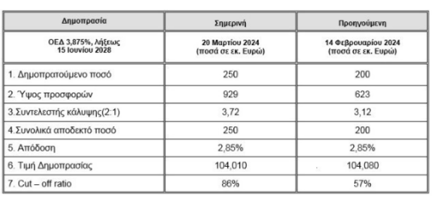 ΟΔΔΗΧ: Άντλησε 250 εκατ. ευρώ το Δημόσιο από την επανέκδοση του 5ετούς ομολόγου