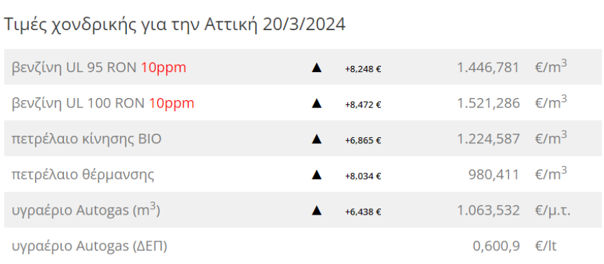 Γιατί ανεβαίνουν ξανά οι τιμές των καυσίμων – Προβλέψεις ότι η αμόλυβδη θα αγγίξει πάλι τα €2