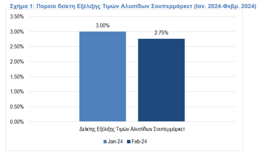 ΙΕΛΚΑ: Συγκράτηση των τιμών στις αλυσίδες σουπερμάρκετ το Φεβρουάριο