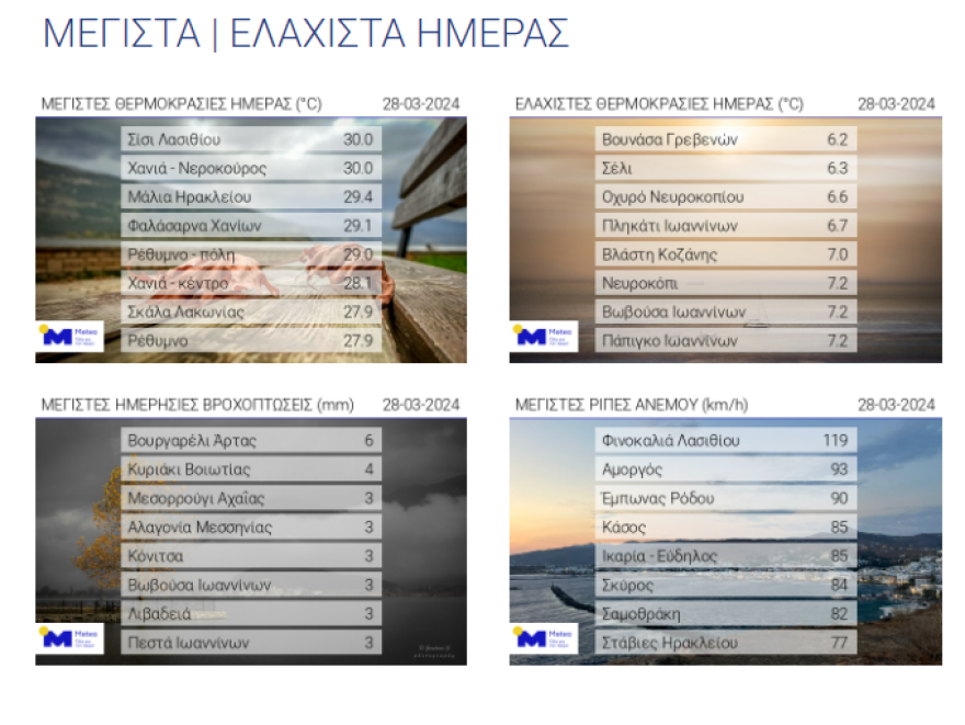 Καιρός: Χτύπησε 30άρια και τη νύχτα ο υδράργυρος στην Κρήτη - Η αφρικανική σκόνη θα μας «πνίγει» μέχρι και τις αρχές της άλλης εβδομάδας 