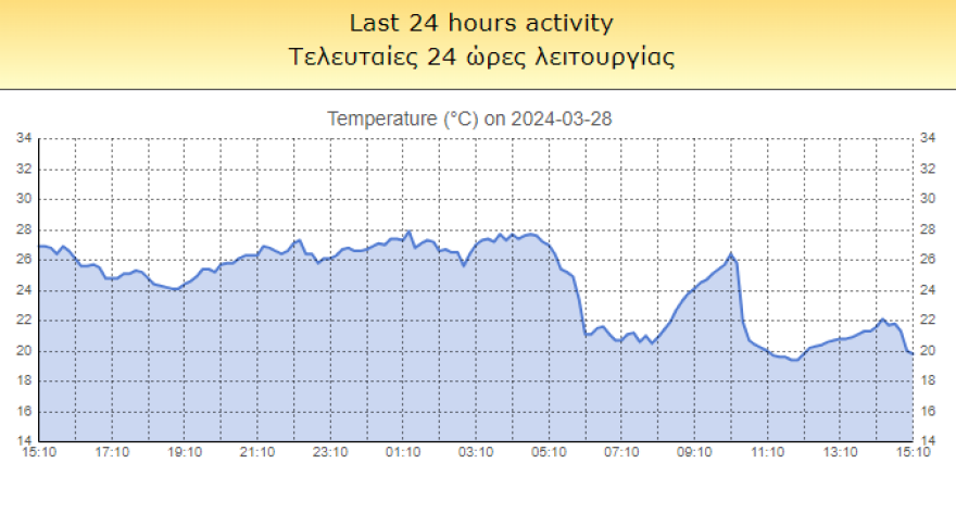 Καιρός: Χτύπησε 30άρια και τη νύχτα ο υδράργυρος στην Κρήτη - Η αφρικανική σκόνη θα μας «πνίγει» μέχρι και τις αρχές της άλλης εβδομάδας 