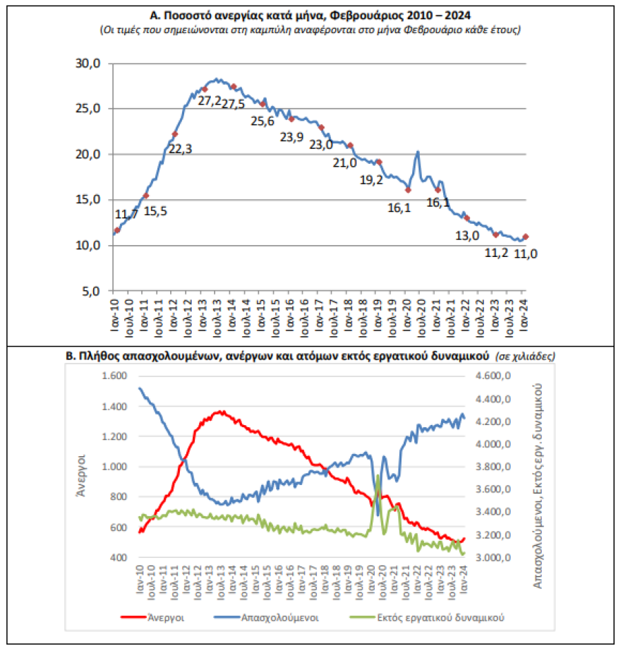 ΕΛΣΤΑΤ: Στο 11% διαμορφώθηκε η ανεργία το Φεβρουάριο
