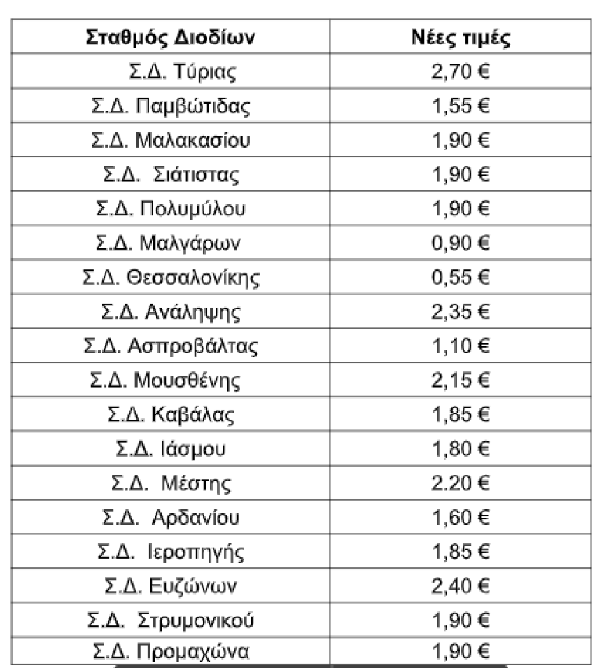 Εγνατία Οδός: Σε ισχύ από σήμερα οι νέες τιμές στα διόδια