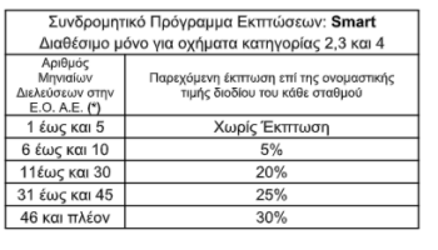 Εγνατία Οδός: Σε ισχύ από σήμερα οι νέες τιμές στα διόδια