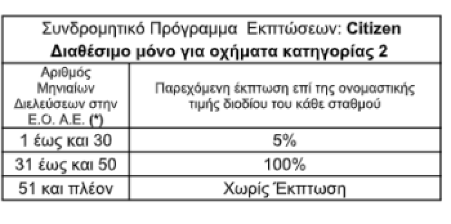 Εγνατία Οδός: Σε ισχύ από σήμερα οι νέες τιμές στα διόδια