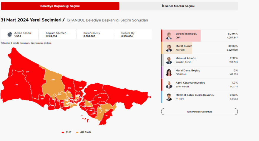 Θρίαμβος Ιμάμογλου με 50,95% δείχνουν τα αποτελέσματα στην Κωνσταντινούπολη - Ήττα Ερντογάν σε Σμύρνη και Άγκυρα