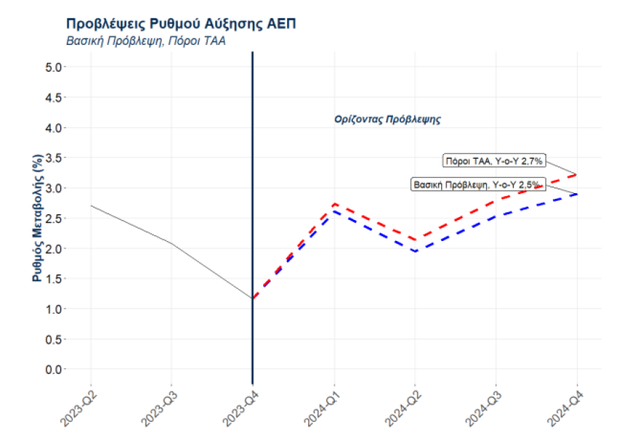 Γραφείο Προϋπολογισμού της Βουλής: Προβλέπει ανάπτυξη 2,5% υπό προϋποθέσεις 