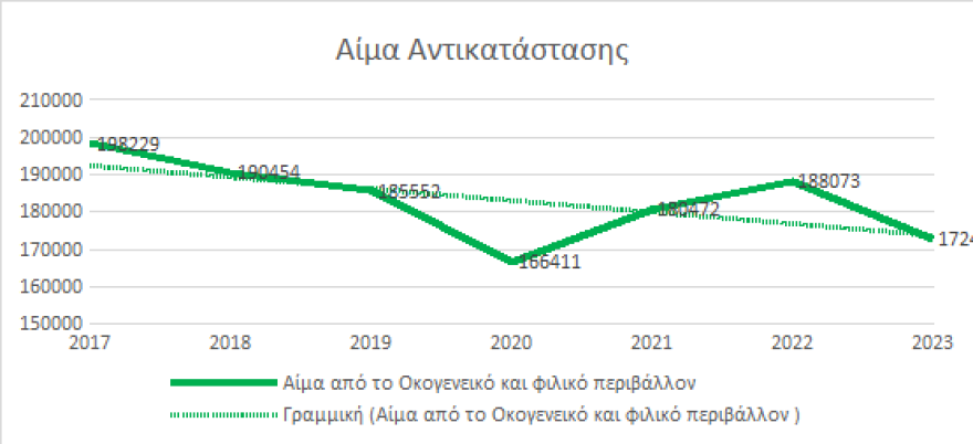 Αιμοδοσία: Αυξήθηκαν οι εθελοντές αιμοδότες το 2023 - Ποια νοσοκομεία σημείωσαν τις καλύτερες επιδόσεις - Πίνακες