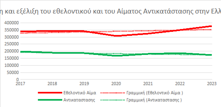 Αιμοδοσία: Αυξήθηκαν οι εθελοντές αιμοδότες το 2023 - Ποια νοσοκομεία σημείωσαν τις καλύτερες επιδόσεις - Πίνακες