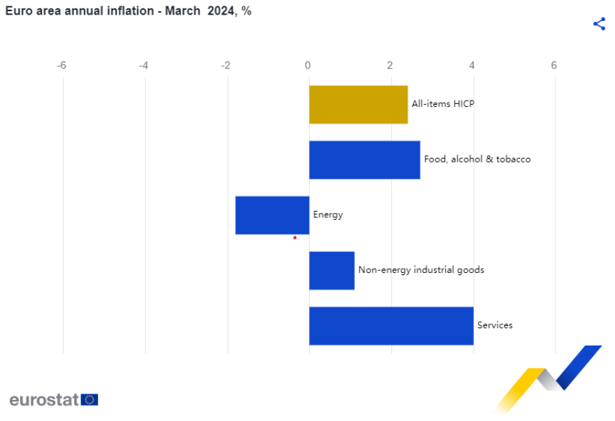 Eurostat: Στο 3,4% ο πληθωρισμός στην Ελλάδα το Μάρτιο - Στο 2,4% στην Ευρωζώνη 