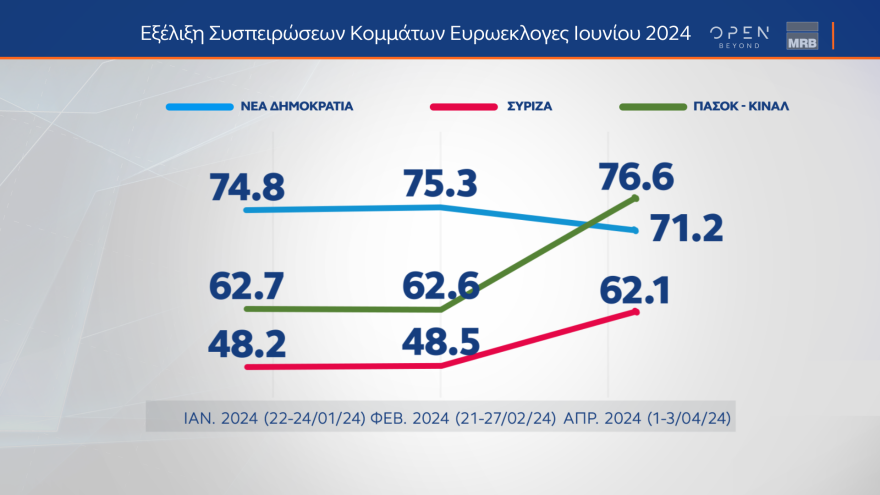 Δημοσκόπηση MRB: Κυριαρχία Μητσοτάκη σε οικονομία, καθημερινότητα, εξωτερικά θέματα