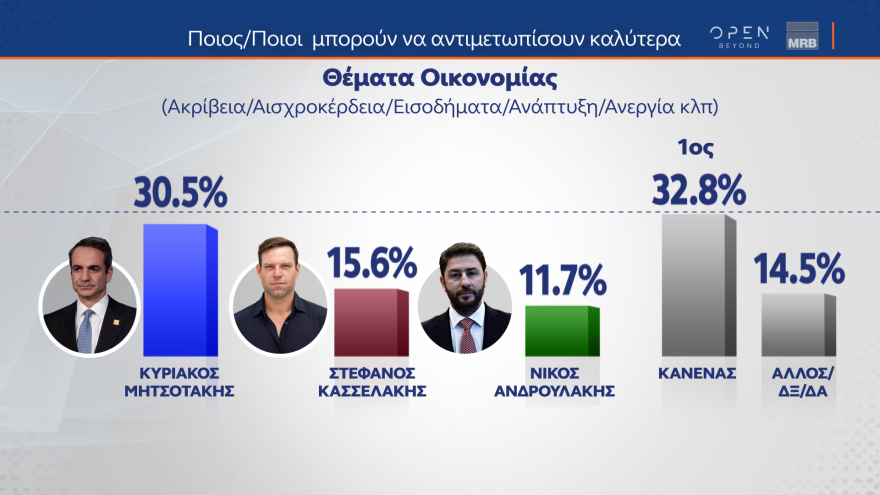 Δημοσκόπηση MRB: Κυριαρχία Μητσοτάκη σε οικονομία, καθημερινότητα, εξωτερικά θέματα