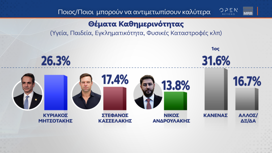 Δημοσκόπηση MRB: Κυριαρχία Μητσοτάκη σε οικονομία, καθημερινότητα, εξωτερικά θέματα