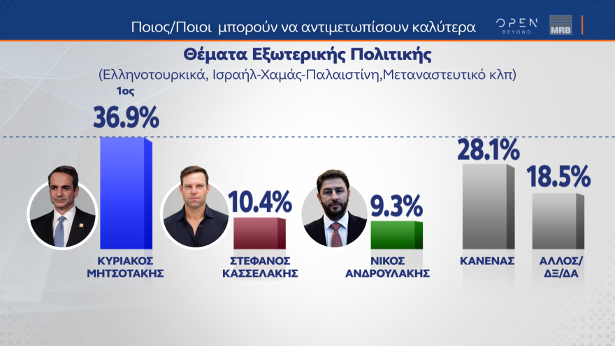 Δημοσκόπηση MRB: Κυριαρχία Μητσοτάκη σε οικονομία, καθημερινότητα, εξωτερικά θέματα