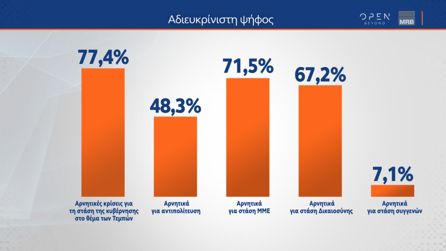 Δημοσκόπηση MRB: Κυριαρχία Μητσοτάκη σε οικονομία, καθημερινότητα, εξωτερικά θέματα