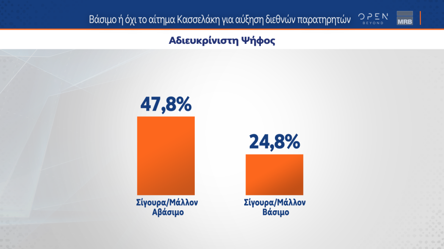 Δημοσκόπηση MRB: Κυριαρχία Μητσοτάκη σε οικονομία, καθημερινότητα, εξωτερικά θέματα