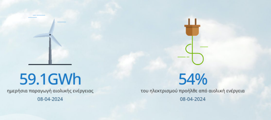 «Πράσινη» ευρωπαϊκή πρωτιά για την Ελλάδα: Από αιολικά πάρκα χθες το 54% της ηλεκτρικής ενέργειας