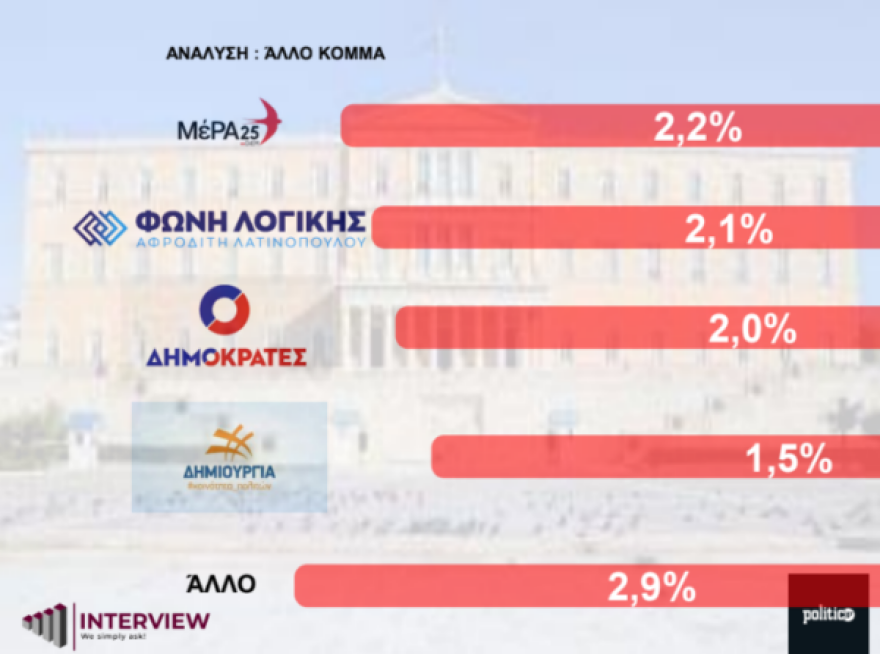 Δημοσκόπηση Interview: Προβάδισμα ΝΔ με 12,9%, δεύτερος ο ΣΥΡΙΖΑ