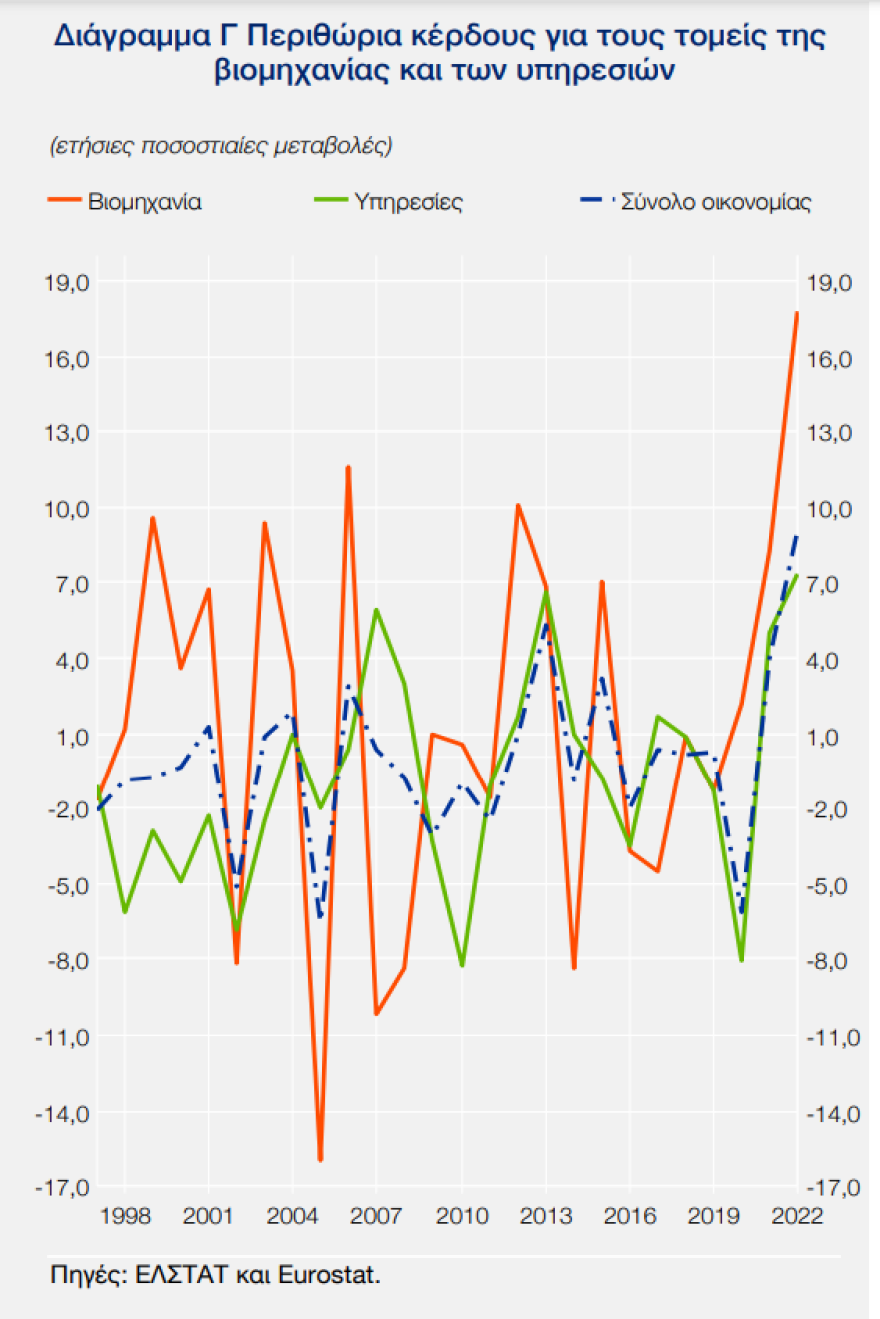 ΤτΕ: Έως 18% αύξηση περιθωρίου κέρδους για τη βιομηχανία το 2021-2022, κονταίνει το «καπέλο» από το 2023 