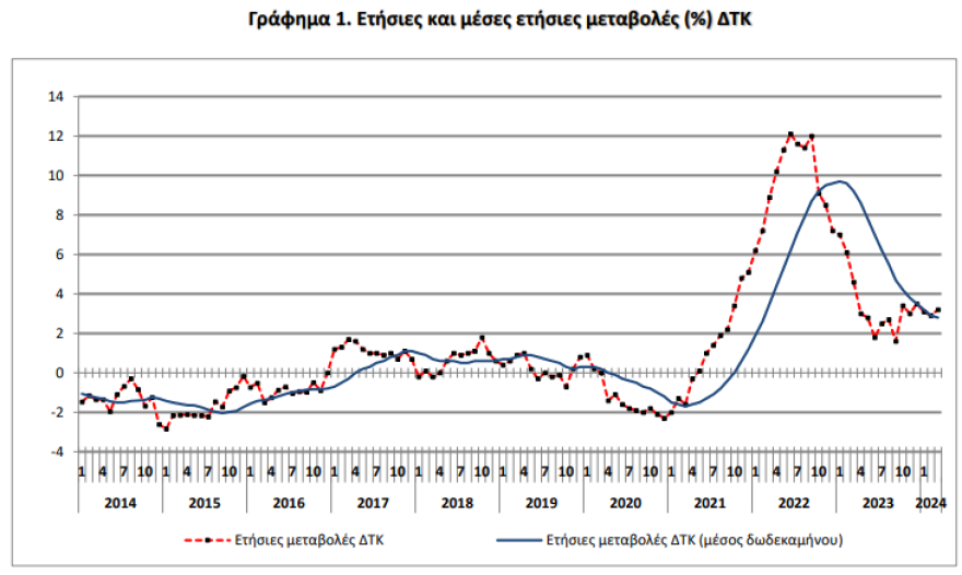 ΕΛΣΤΑΤ: Στο 3,2% αυξήθηκε ο πληθωρισμός τον Μάρτιο - Το λάδι σέρνει την ακρίβεια στα τρόφιμα με αύξηση 67% σε ένα χρόνο