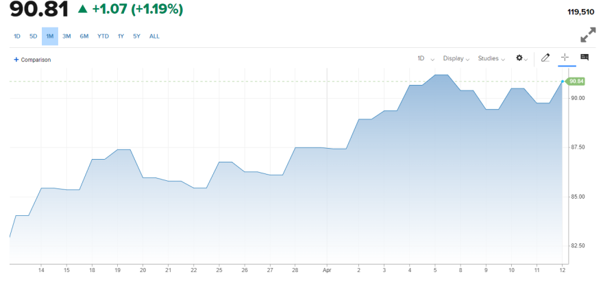 Πετρέλαιο: Το ενδεχόμενο επίθεσης του Ιράν εναντίον του Ισραήλ βάζει «φωτιά» στις τιμές - Στα $90 το Brent 