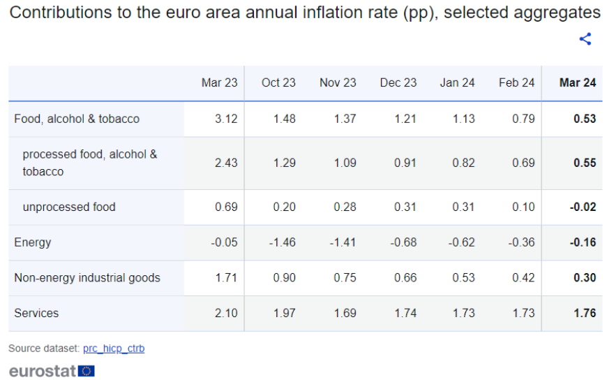 Eurostat: Στο 3,4% ο πληθωρισμός στην Ελλάδα τον Μάρτιο - Στο 2,4% υποχώρησε στην Ευρωζώνη 