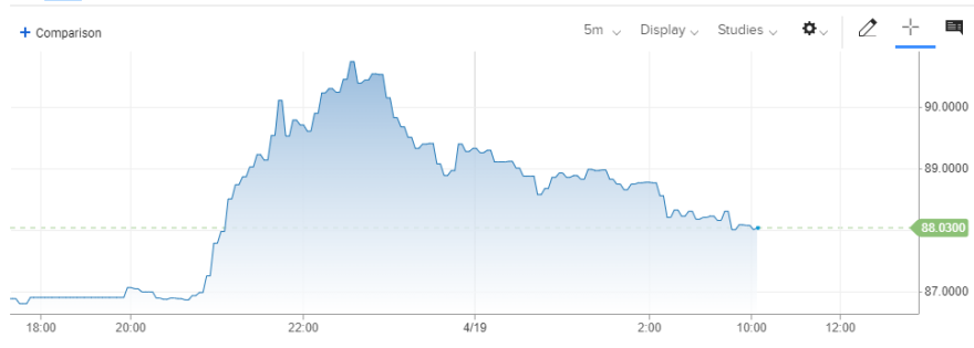 Πετρέλαιο: Μετριάζονται τα κέρδη μετά το άλμα 3% στην είδηση της ισραηλινής επίθεσης στο Ιράν
