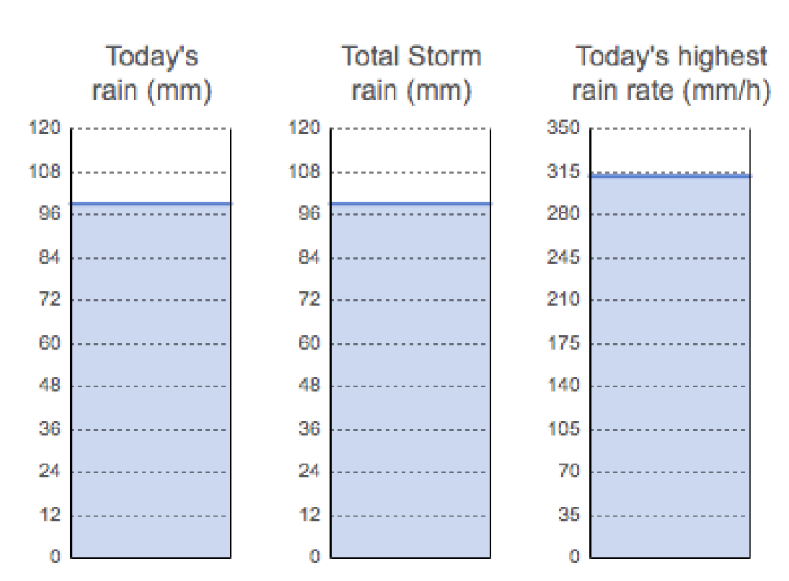 Κακοκαιρία: Πλημμύρες στην Καρδίτσα, διακοπές ρεύματος στον Βόλο - Έντονα φαινόμενα σε 6 περιοχές σήμερα