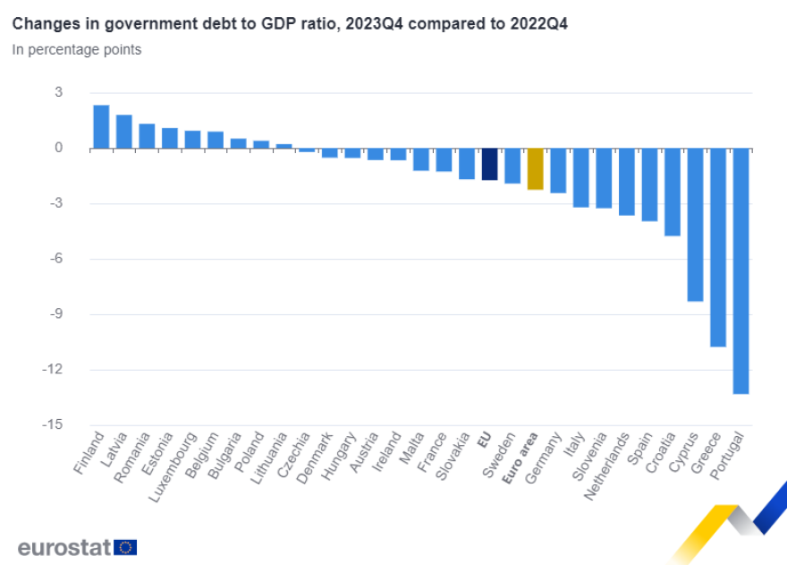 ΕΛΣΤΑΤ: Πρωτογενές πλεόνασμα-έκπληξη στο 1,9% του ΑΕΠ το 2023 - Αποκλιμάκωση του χρέους