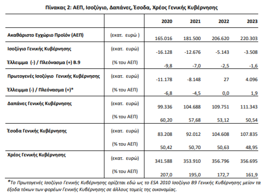ΕΛΣΤΑΤ: Πρωτογενές πλεόνασμα-έκπληξη στο 1,9% του ΑΕΠ το 2023 - Αποκλιμάκωση του χρέους