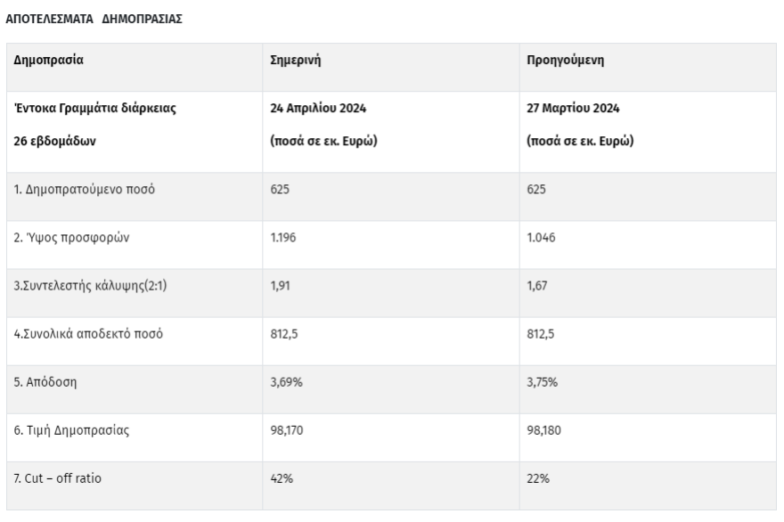 Δημοπρασία 6μηνων εντόκων: Στο 3,69% η απόδοση – Αντλήθηκαν €812,5 εκατ.