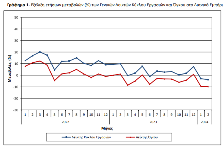 ΕΛΣΤΑΤ: Βουτιά 3,8% έκανε το Φεβρουάριο ο κύκλος εργασιών στο λιανικό εμπόριο