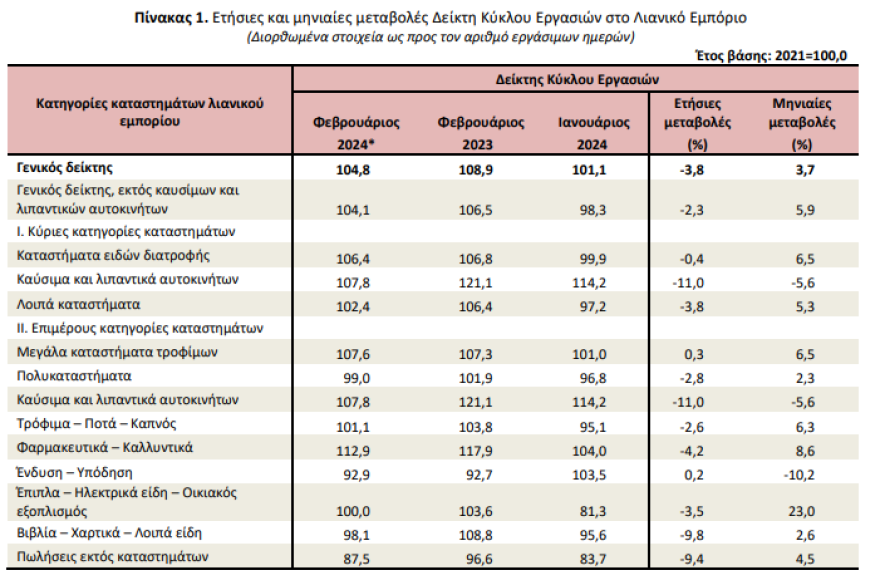 ΕΛΣΤΑΤ: Βουτιά 3,8% έκανε το Φεβρουάριο ο κύκλος εργασιών στο λιανικό εμπόριο